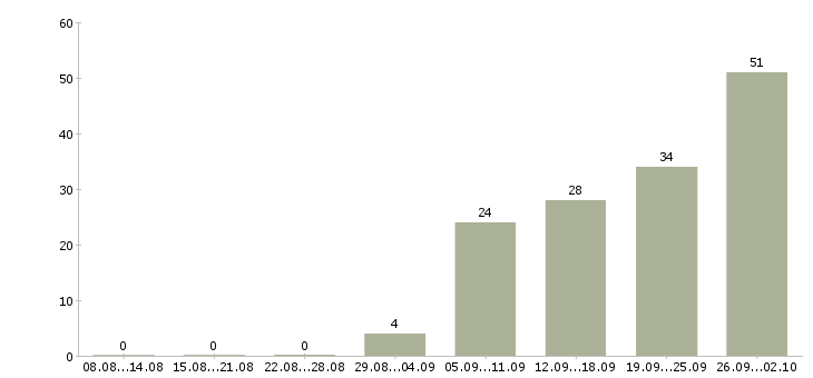 Работа менеджер по поиску в Белгороде - Число вакансий в Белгороде по специальности менеджер по поиску за 2 месяца