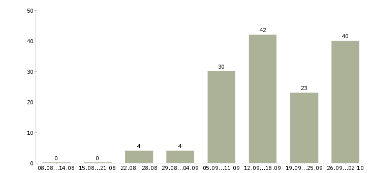 Работа официальный доход в Владимире - Число вакансий в Владимире по специальности официальный доход за 2 месяца