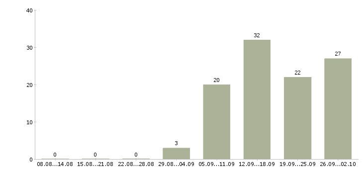Работа предлагаю официальную работу на дому в Владимире - Число вакансий в Владимире по специальности предлагаю официальную работу на дому за 2 месяца