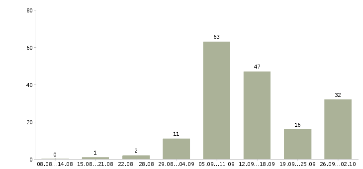Работа удаленные сотрудники в Владимире - Число вакансий в Владимире по специальности удаленные сотрудники за 2 месяца