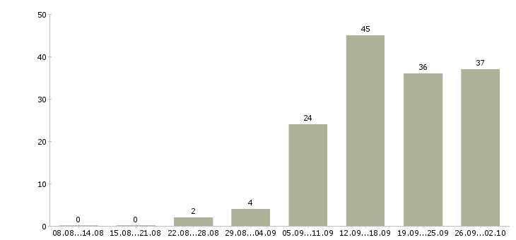 Работа на компьютере в Вологде - Число вакансий в Вологде по специальности на компьютере за 2 месяца