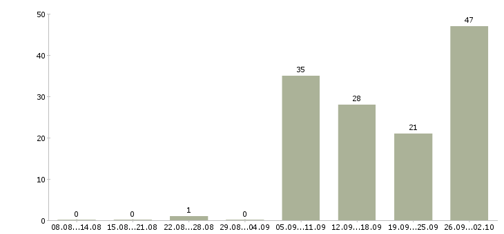 Работа приглашаем на работу в интернет в Вологде - Число вакансий в Вологде по специальности приглашаем на работу в интернет за 2 месяца