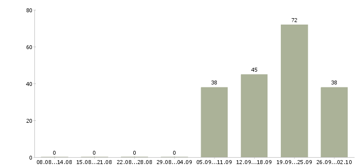 Работа уборщицы в Воронеже - Число вакансий в Воронеже по специальности уборщицы за 2 месяца