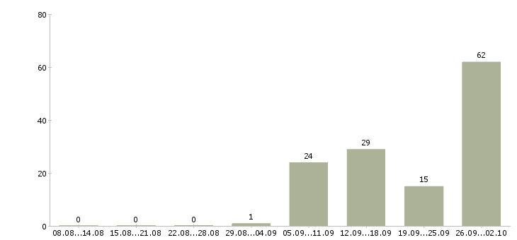Работа требуются на работу в Дмитрове - Число вакансий в Дмитрове по специальности требуются на работу за 2 месяца