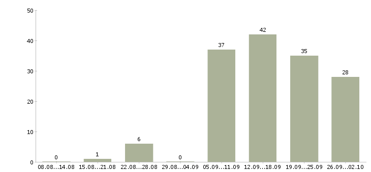 Работа водитель на автомобиль компании в Екатеринбурге - Число вакансий в Екатеринбурге по специальности водитель на автомобиль компании за 2 месяца