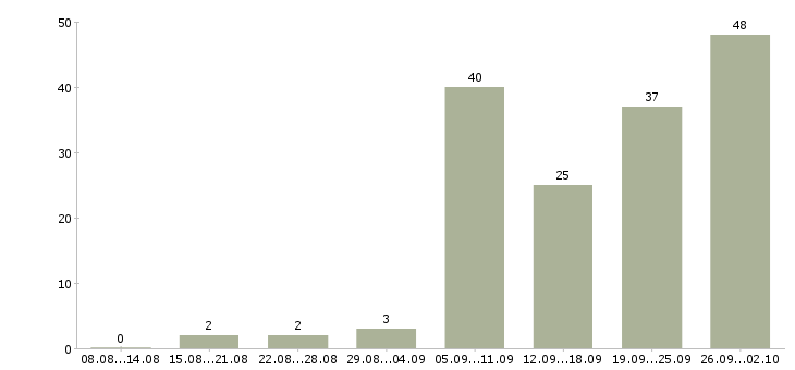 Работа специалист 1с в Екатеринбурге - Число вакансий в Екатеринбурге по специальности специалист 1с за 2 месяца