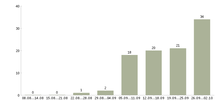 Работа консультант на дому в Иркутске - Число вакансий в Иркутске по специальности консультант на дому за 2 месяца