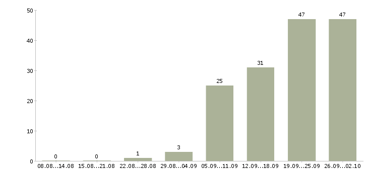 Работа менеджер по заказам в Иркутске - Число вакансий в Иркутске по специальности менеджер по заказам за 2 месяца