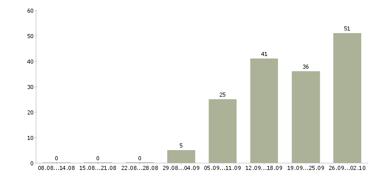 Работа высокий доход в Казани - Число вакансий в Казани по специальности высокий доход за 2 месяца