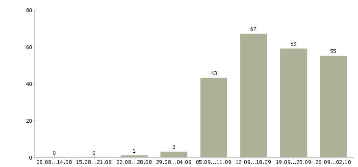 Работа требуются специалисты в Кемерово - Число вакансий в Кемерово по специальности требуются специалисты за 2 месяца