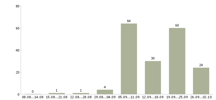 Работа водитель экспедитор с в Краснодаре - Число вакансий в Краснодаре по специальности водитель экспедитор с за 2 месяца