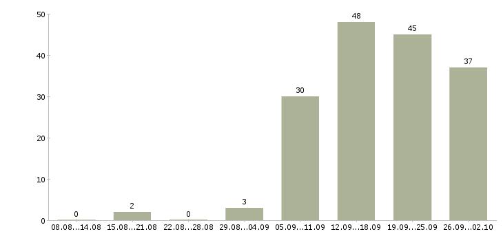 Работа руководитель направления в Красноярске - Число вакансий в Красноярске по специальности руководитель направления за 2 месяца