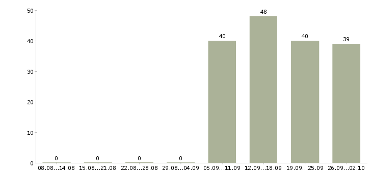Работа администратор кассир в Кургане - Число вакансий в Кургане по специальности администратор кассир за 2 месяца