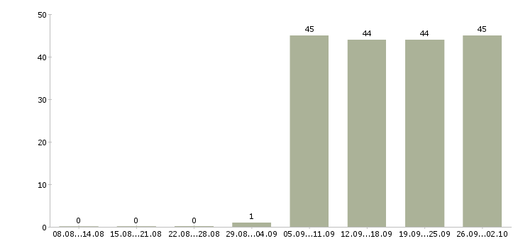 Работа водитель рабочий в Кургане - Число вакансий в Кургане по специальности водитель рабочий за 2 месяца
