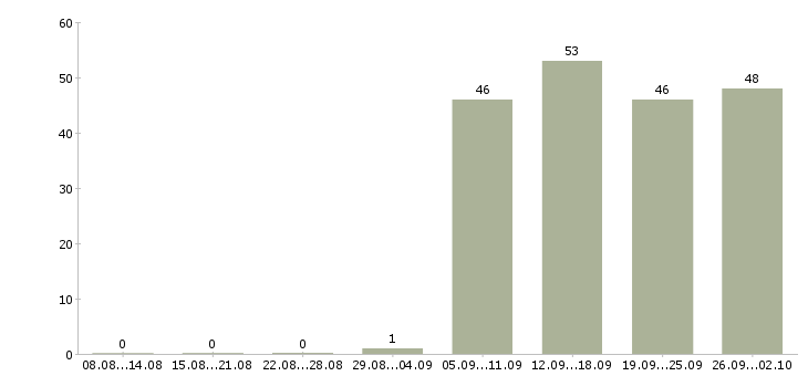 Работа менеджер в отдел по продажам в Махачкале - Число вакансий в Махачкале по специальности менеджер в отдел по продажам за 2 месяца