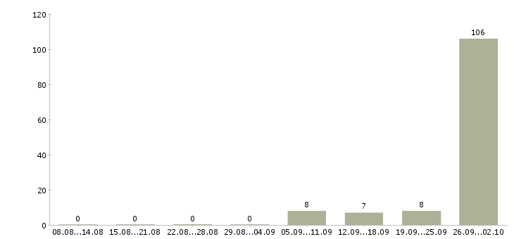 Работа агент по снабжению в Москве - Число вакансий в Москве по специальности агент по снабжению за 2 месяца
