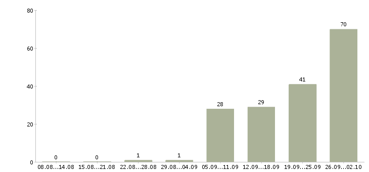 Работа ассистент для менеджера в Москве - Число вакансий в Москве по специальности ассистент для менеджера за 2 месяца