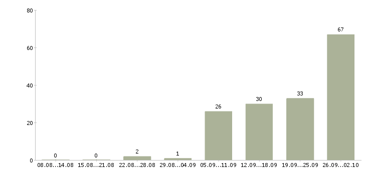 Работа главный инженер по строительству в Москве - Число вакансий в Москве по специальности главный инженер по строительству за 2 месяца