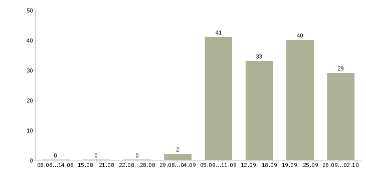 Работа заведующие складом в Москве - Число вакансий в Москве по специальности заведующие складом за 2 месяца