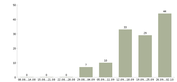 Работа кухонный рабочий вахтовым методом в Москве - Число вакансий в Москве по специальности кухонный рабочий вахтовым методом за 2 месяца