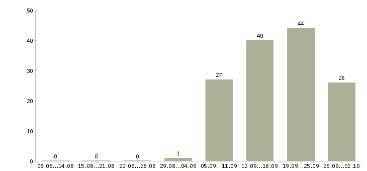Работа менеджер по продажам ключевым клиентам в Новосибирске - Число вакансий в Новосибирске по специальности менеджер по продажам ключевым клиентам за 2 месяца