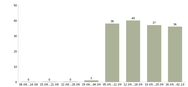 Работа мерчендайзеры в Обнинске - Число вакансий в Обнинске по специальности мерчендайзеры за 2 месяца