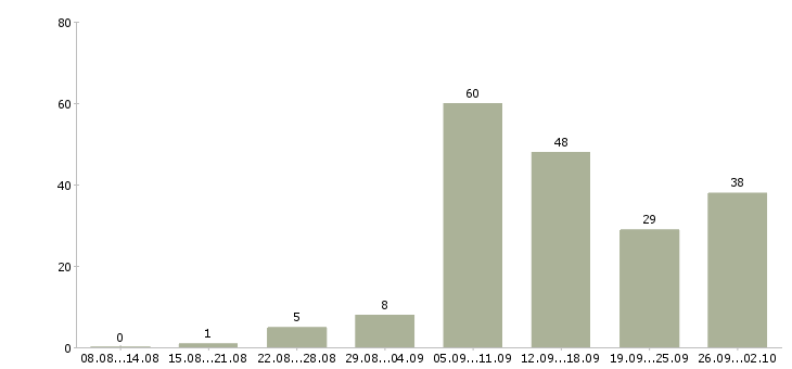 Работа в интернет магазине в Оренбурге - Число вакансий в Оренбурге по специальности в интернет магазине за 2 месяца