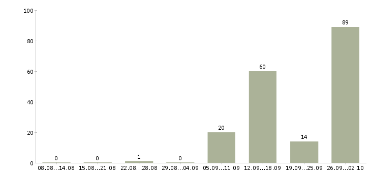 Работа зарабатываем дома в Оренбурге - Число вакансий в Оренбурге по специальности зарабатываем дома за 2 месяца