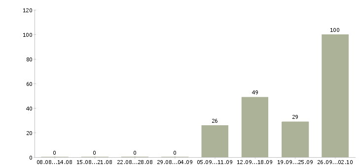 Работа подработка в Подольске - Число вакансий в Подольске по специальности подработка за 2 месяца
