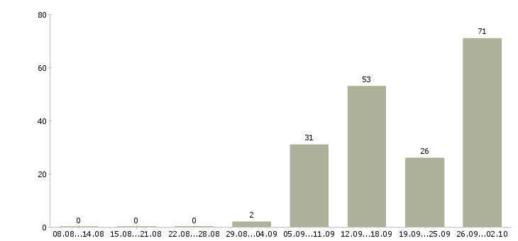 Работа техническая поддержка в Саратове - Число вакансий в Саратове по специальности техническая поддержка за 2 месяца