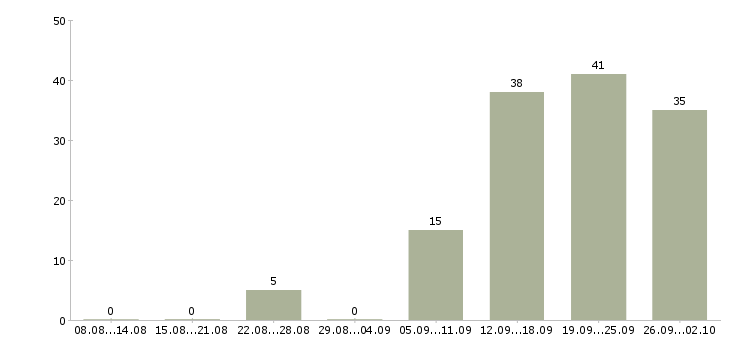 Работа требуются менеджеры в Сочи - Число вакансий в Сочи по специальности требуются менеджеры за 2 месяца