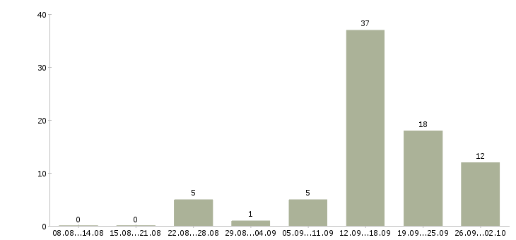 Работа требуются целеустремленные сотрудники в Сочи - Число вакансий в Сочи по специальности требуются целеустремленные сотрудники за 2 месяца
