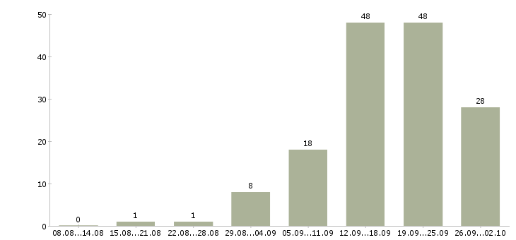 Работа с гибким графиком в Ставрополе - Число вакансий в Ставрополе по специальности с гибким графиком за 2 месяца