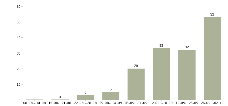 Работа корпоративный менеджер в Сургуте - Число вакансий в Сургуте по специальности корпоративный менеджер за 2 месяца