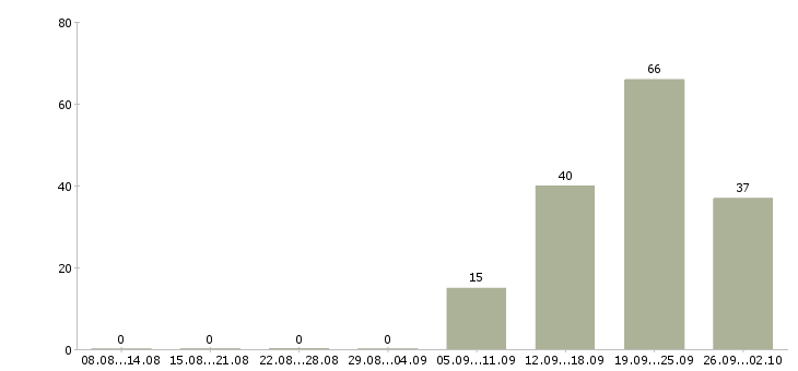 Работа на кассе в Туле - Число вакансий в Туле по специальности на кассе за 2 месяца