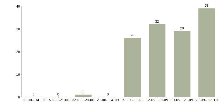 Работа специалист по оборудованию в Хабаровске - Число вакансий в Хабаровске по специальности специалист по оборудованию за 2 месяца