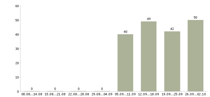 Работа кассиры в Чите - Число вакансий в Чите по специальности кассиры за 2 месяца