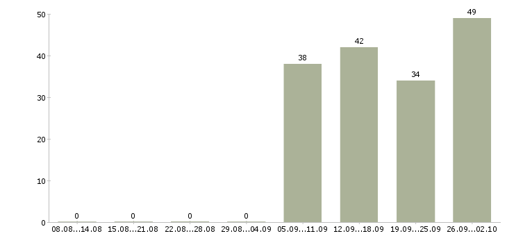 Работа продавец в день в Чите - Число вакансий в Чите по специальности продавец в день за 2 месяца