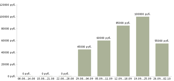 Вакансии account менеджер в Москве - Медиана зарплат account менеджер в Москве за 2 месяца