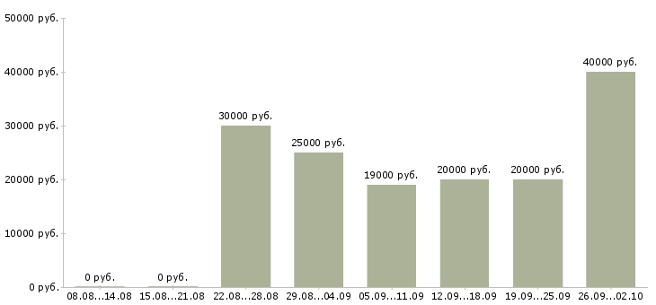 Вакансии активный менеджер по поиску клиентов в Барнауле - Медиана зарплат активный менеджер по поиску клиентов в Барнауле за 2 месяца