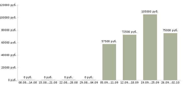 Вакансии аналитик по управленческой отчетности в Москве - Медиана зарплат аналитик по управленческой отчетности в Москве за 2 месяца