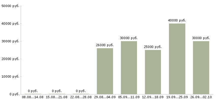 Вакансии без опыта в Химках - Медиана зарплат без опыта в Химках за 2 месяца