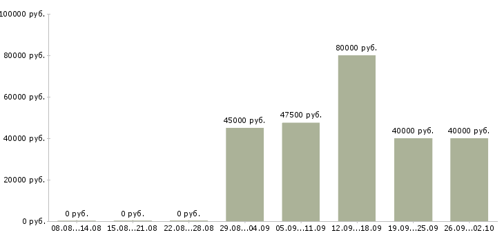 Вакансии бухгалтер управленческого учета Санкт-петербург - Медиана зарплат бухгалтер управленческого учета Санкт-петербург за 2 месяца