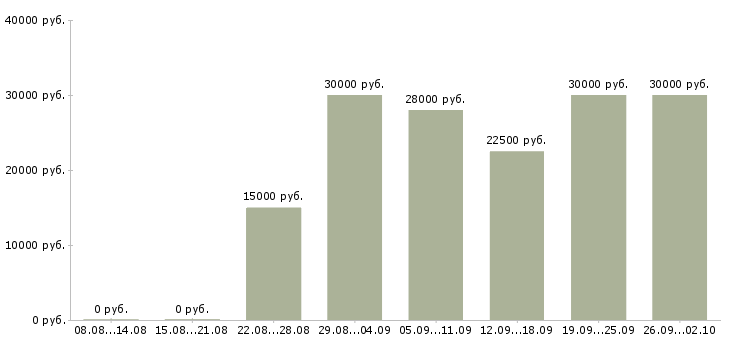 Вакансии в интернете Ингушетия - Медиана зарплат в интернете Ингушетия за 2 месяца
