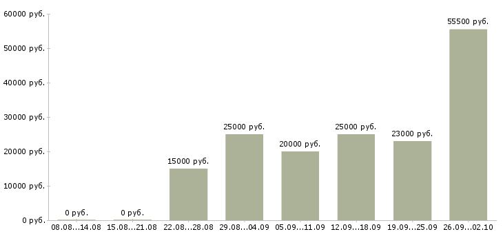 Вакансии в интернете в Раменском - Медиана зарплат в интернете в Раменском за 2 месяца