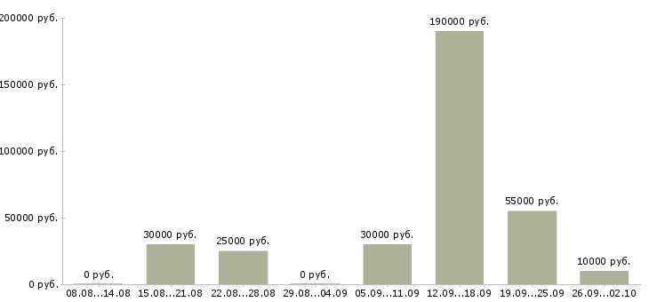 Вакансии в удобное время в Челябинске - Медиана зарплат в удобное время в Челябинске за 2 месяца