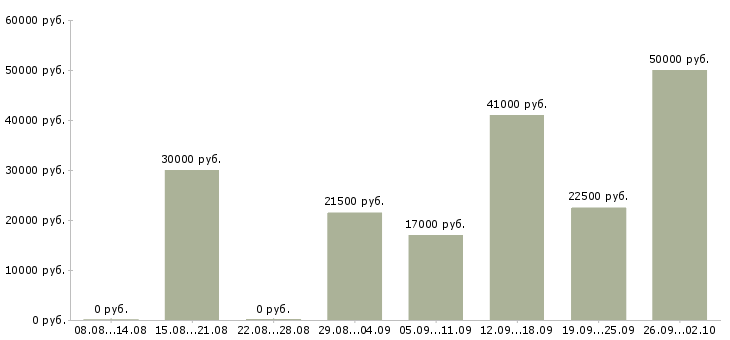 Вакансии всем в Чебоксарах - Медиана зарплат всем в Чебоксарах за 2 месяца