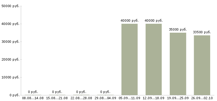 Вакансии главный кредитный эксперт в Москве - Медиана зарплат главный кредитный эксперт в Москве за 2 месяца
