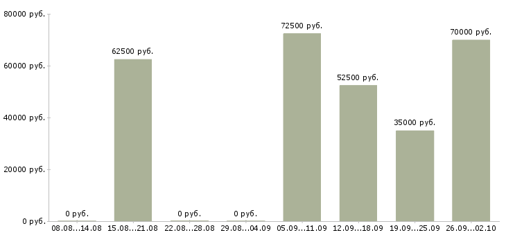 Вакансии гувернантка с проживанием в Москве - Медиана зарплат гувернантка с проживанием в Москве за 2 месяца