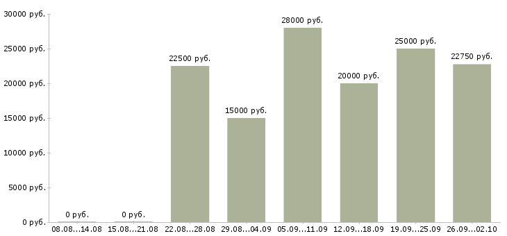 Вакансии дому для всех в Иркутске - Медиана зарплат дому для всех в Иркутске за 2 месяца